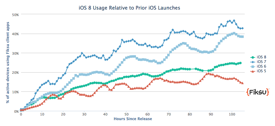 iOS adoption rate after 100 hours launch
