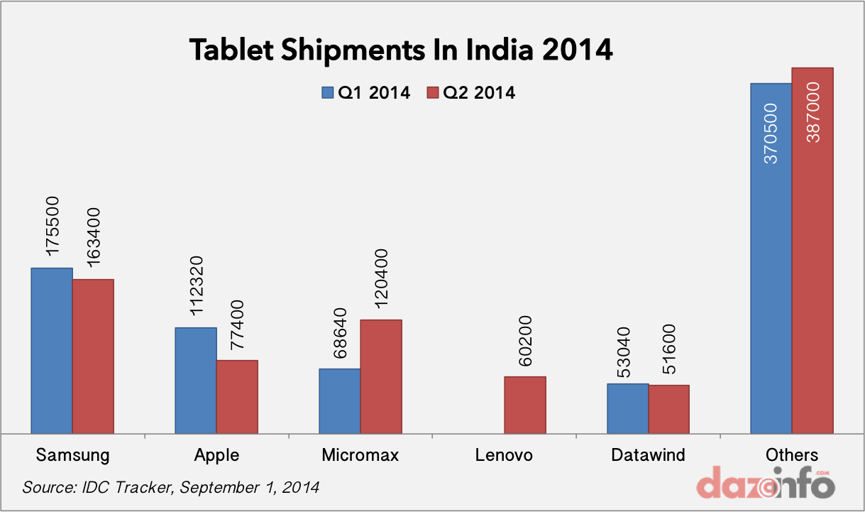 Tablet shiments India 2014