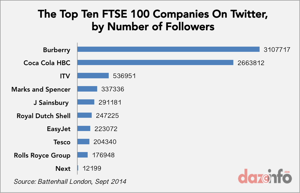 Top 10 FTSE 100 companies on twitter