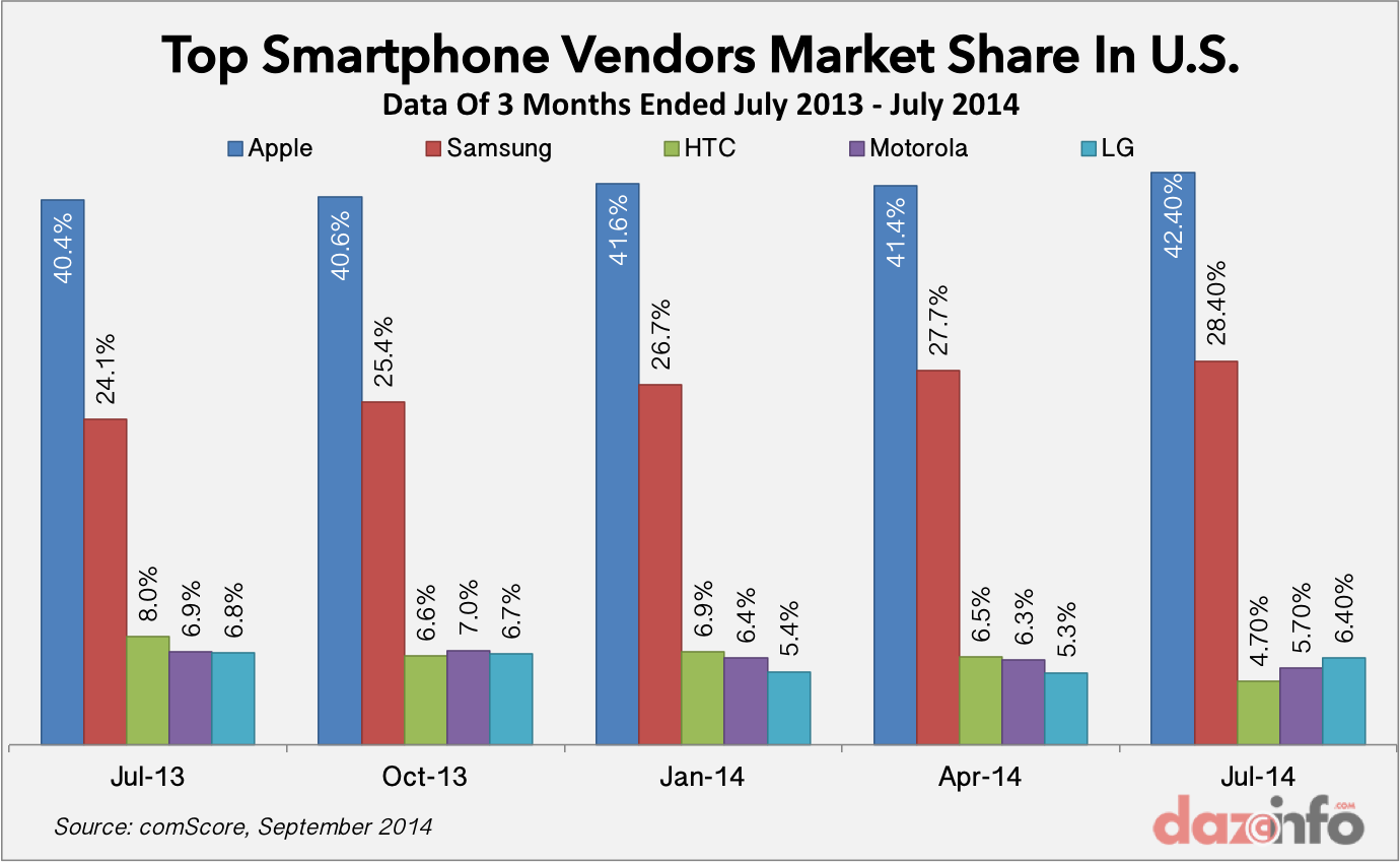 Top Smartphone Vendors in US July 2014