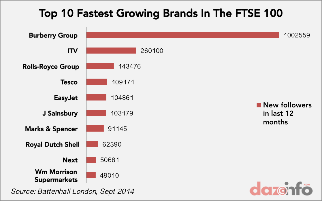 Top ten fastest growing Twitter brand on FTSE