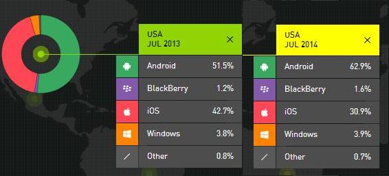 Smartphone OS market share in US