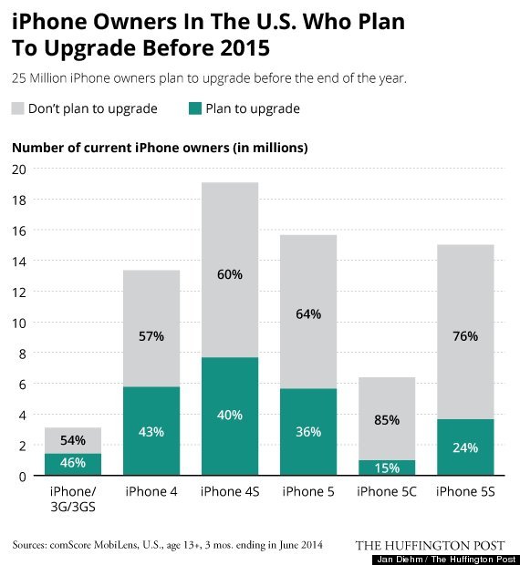 US iPhone Users Upgrade Plan 2015