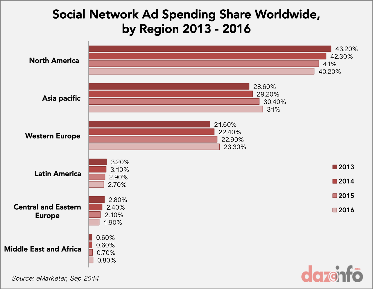 Worldwide Social Network Ad Spending share 2013 - 2016