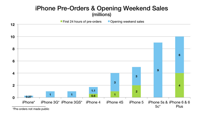 iphone opening weekend sales