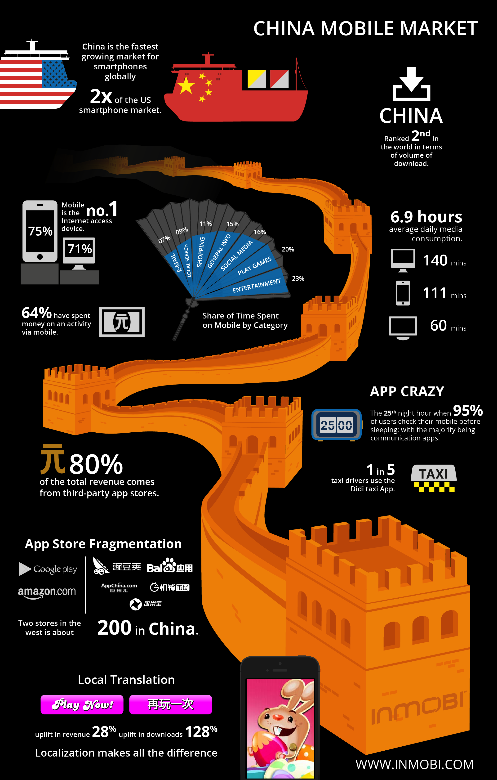 With Mobile Internet Ad Spending Growth of 210%, China Is The New Leader