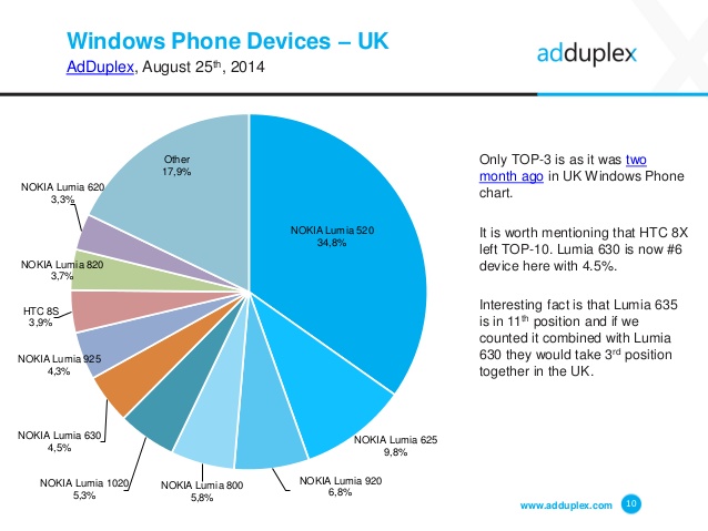 adduplex-windows-phone-device-statistics-for-august-2014-10-638
