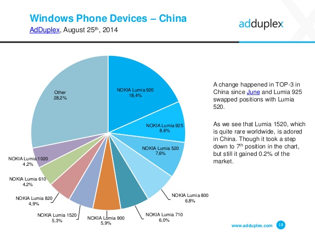 adduplex-windows-phone-device-statistics-for-august-2014-18-638