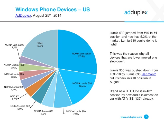 adduplex-windows-phone-device-statistics-for-august-2014-8-638