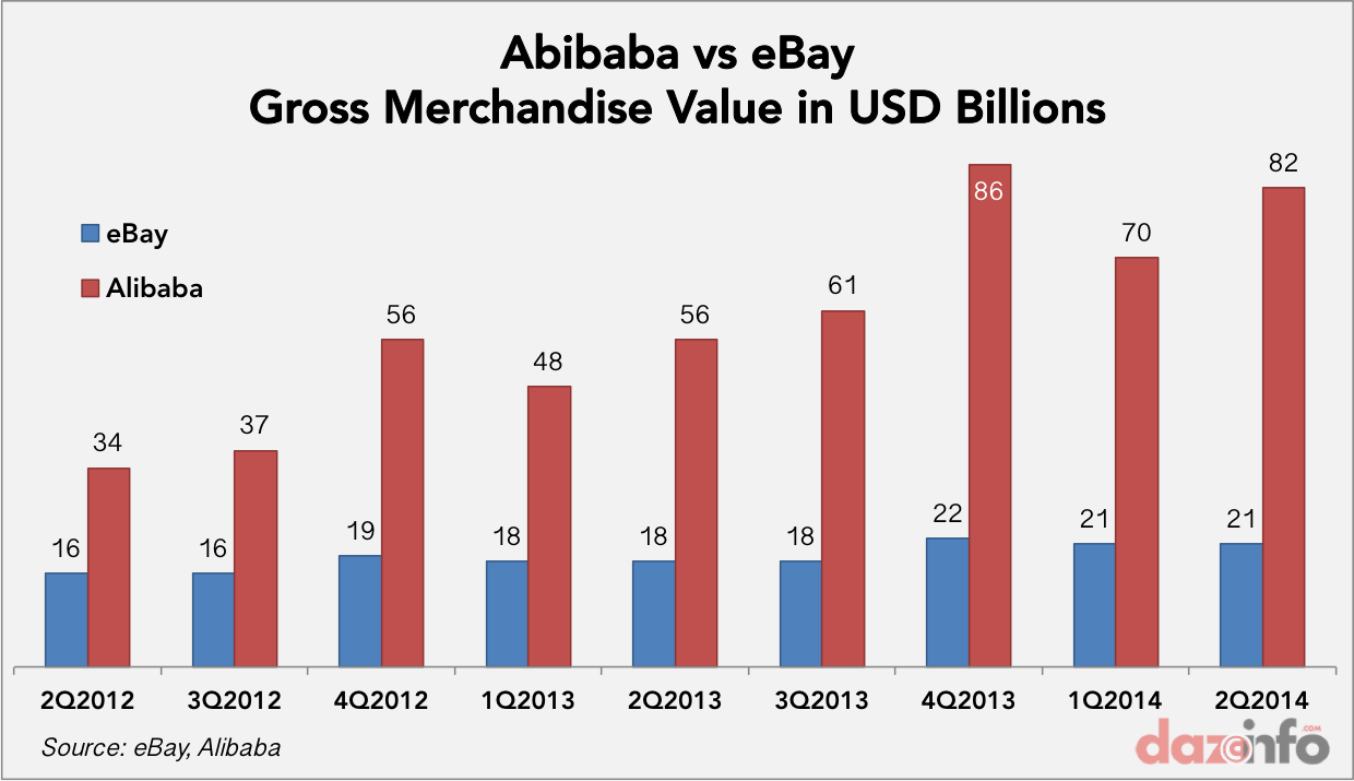 alibaba vs ebay 2012 2014