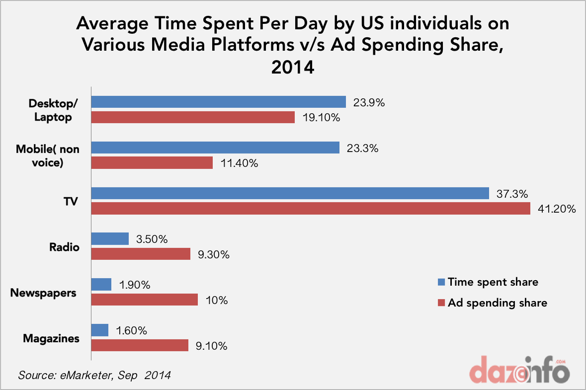 average time spend vs ad spending in US 2014