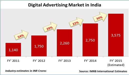 digital market trend