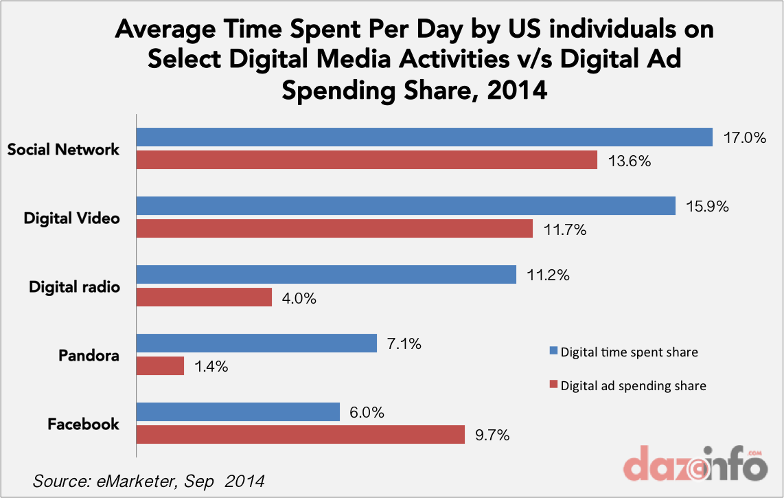 digital media actvities vs digital spending in US 2014