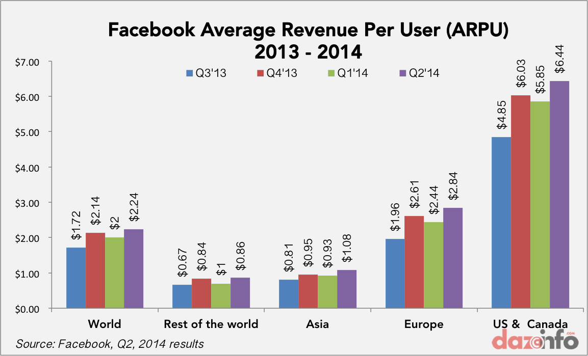 facebook ARPU Q2 2014