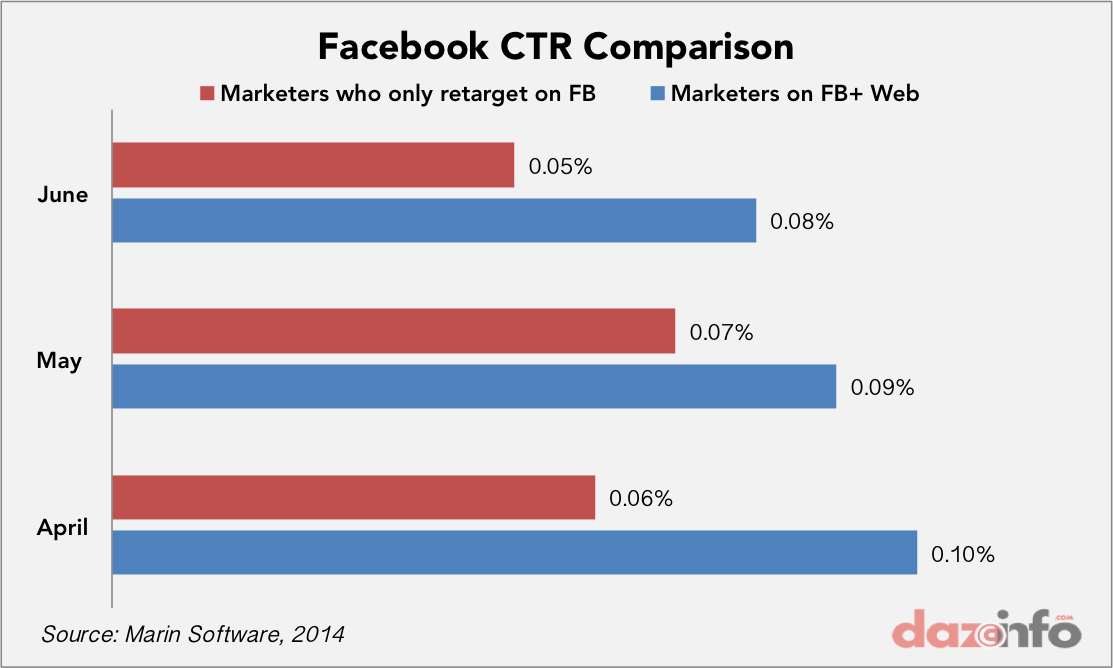 facebook CTR 2014