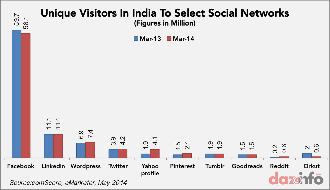 facebook linkedin twitter visitors india social media