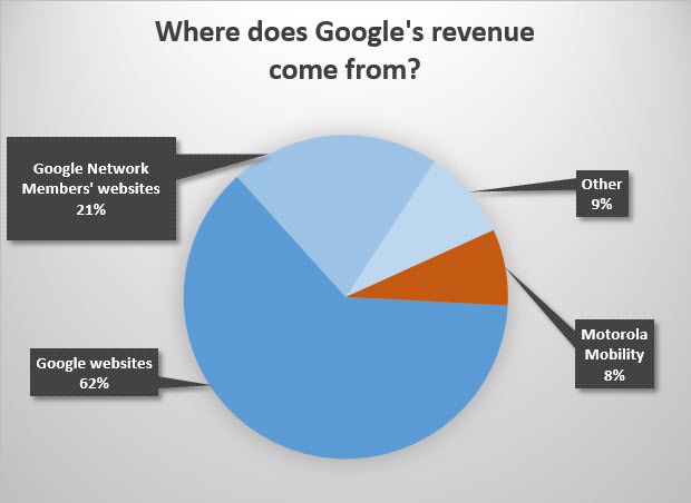 Google's Revenue Breakdown H2 2013