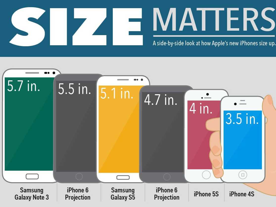 iPhone 6 Size Comparison With Samsung Galaxy Smartphones