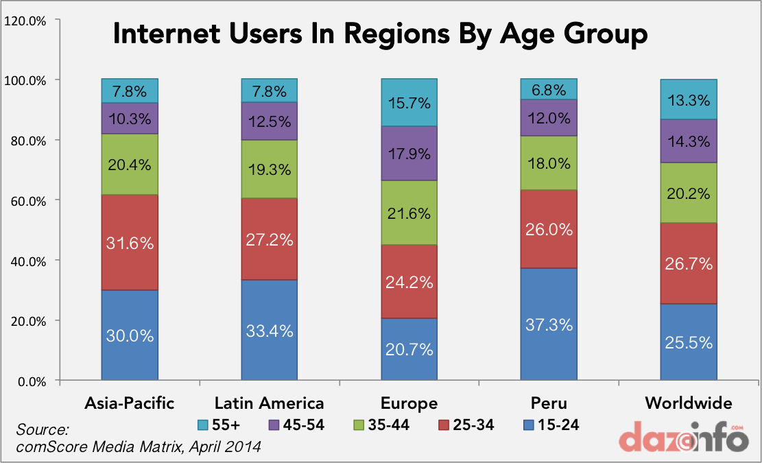 internet users in regions by age group