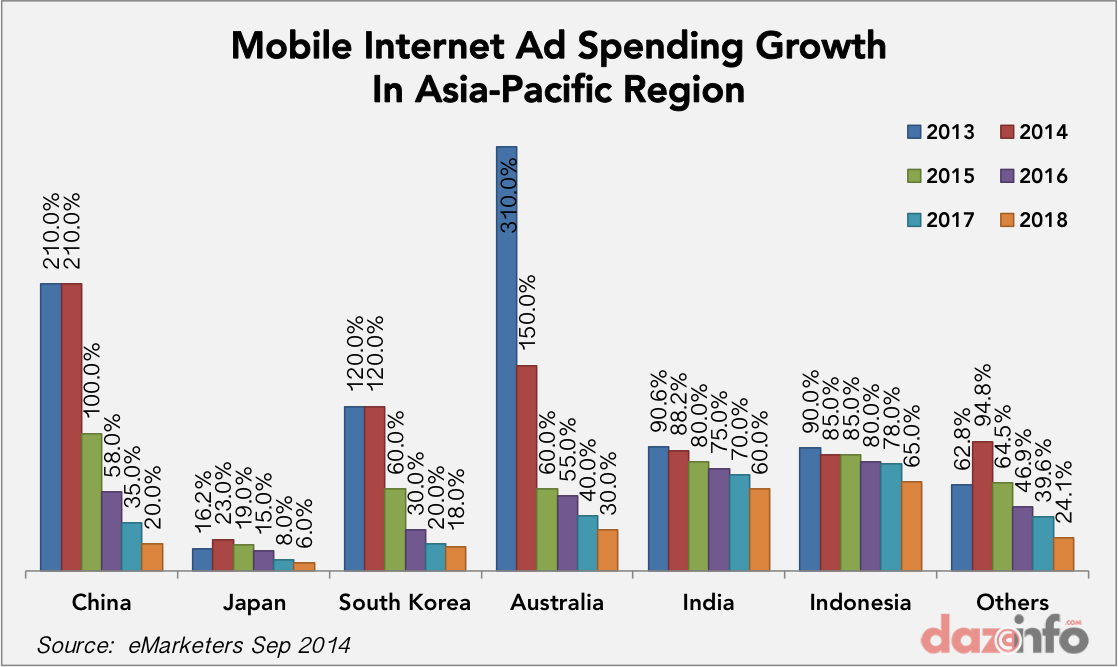 mobile ad spending growth asia-pacific 2014 - 2018