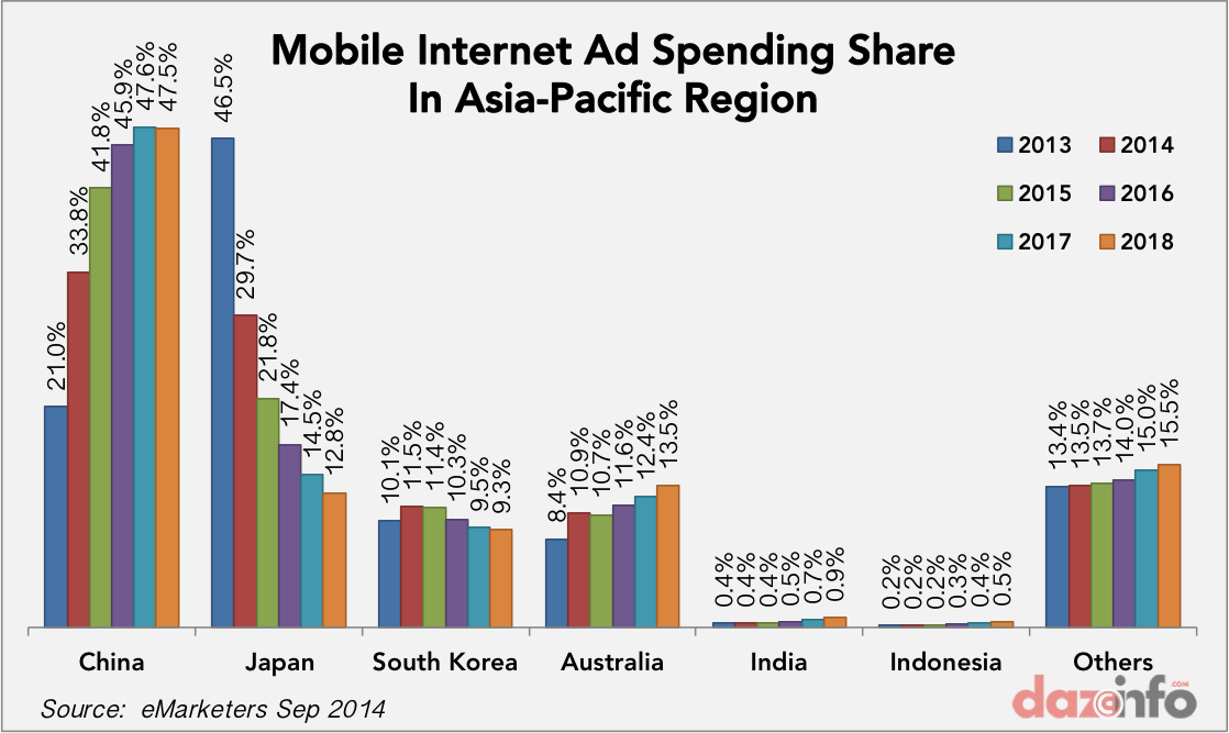 mobile internet ad spending asia-pacific 2014 - 2018