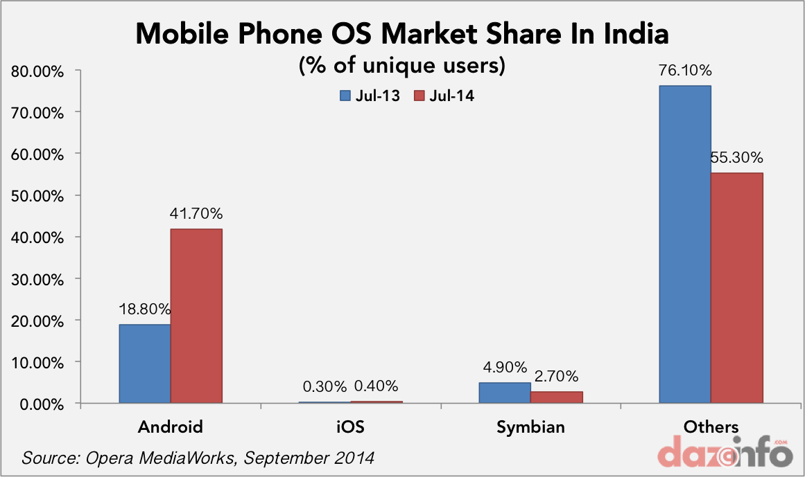 mobile phone os market share india 2014