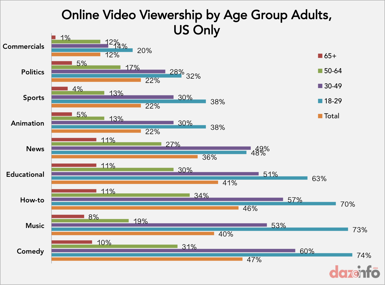 online video viewership in US 2014