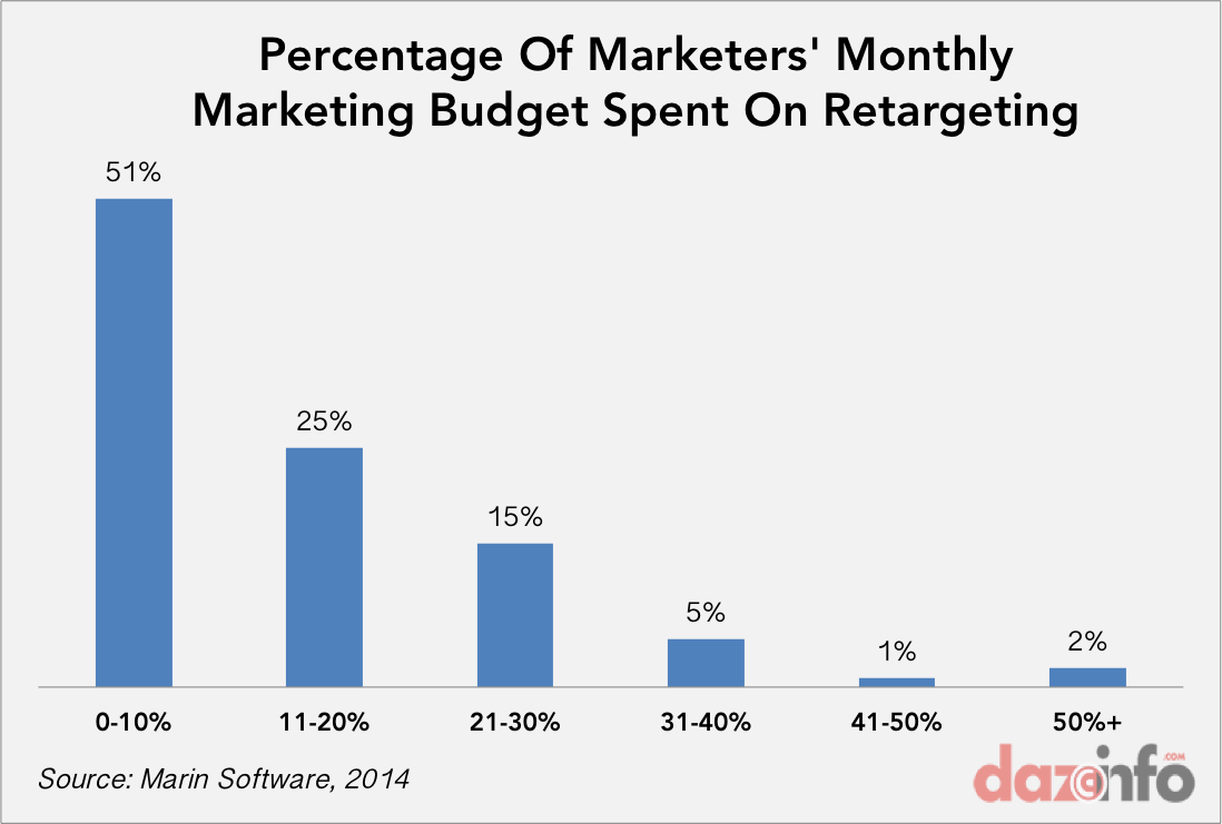 retargeting monthly budget