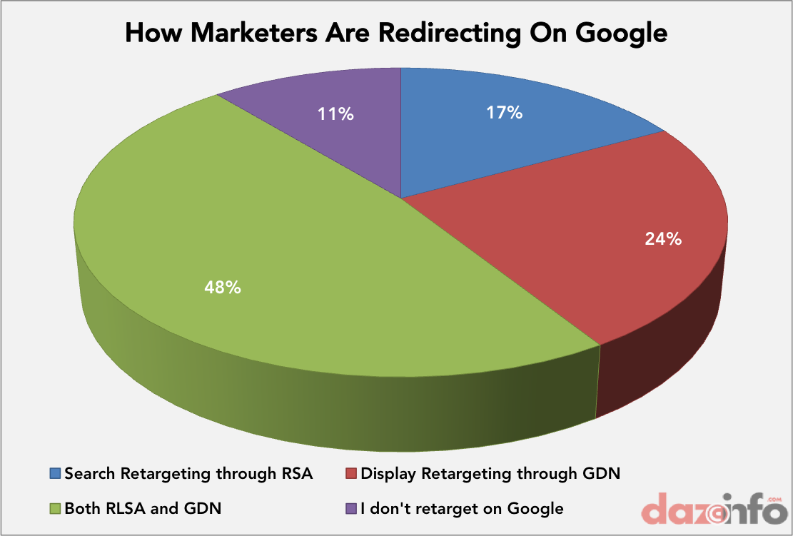 retargeting on Google