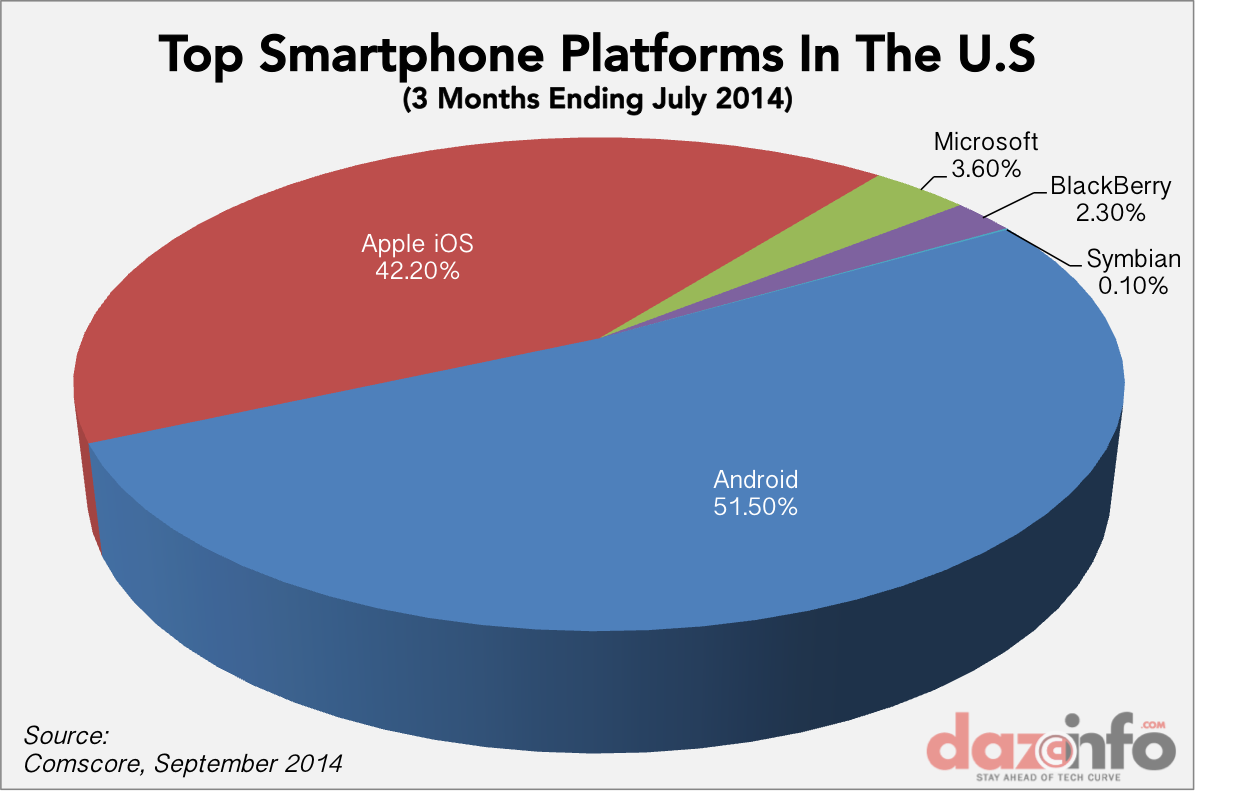 smartphone OS market share in US July 2014