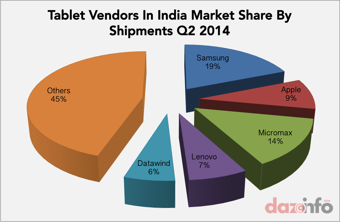 tablet vendors in india market share Q2 2014