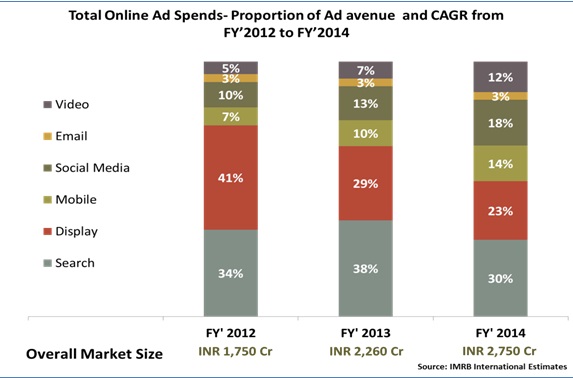 total online spends