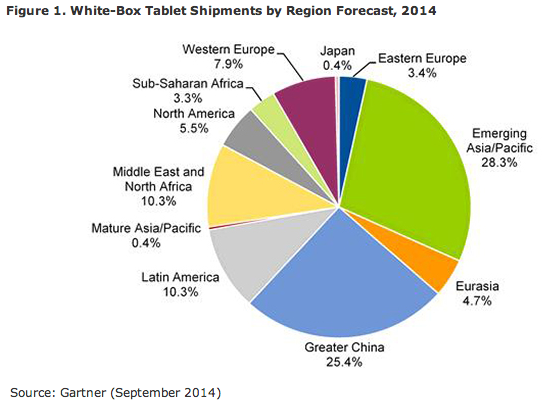 white-box tablet shipments forecast 2014
