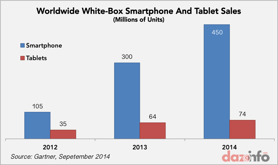 worldwide White-Box smartphone tablet sales 2014