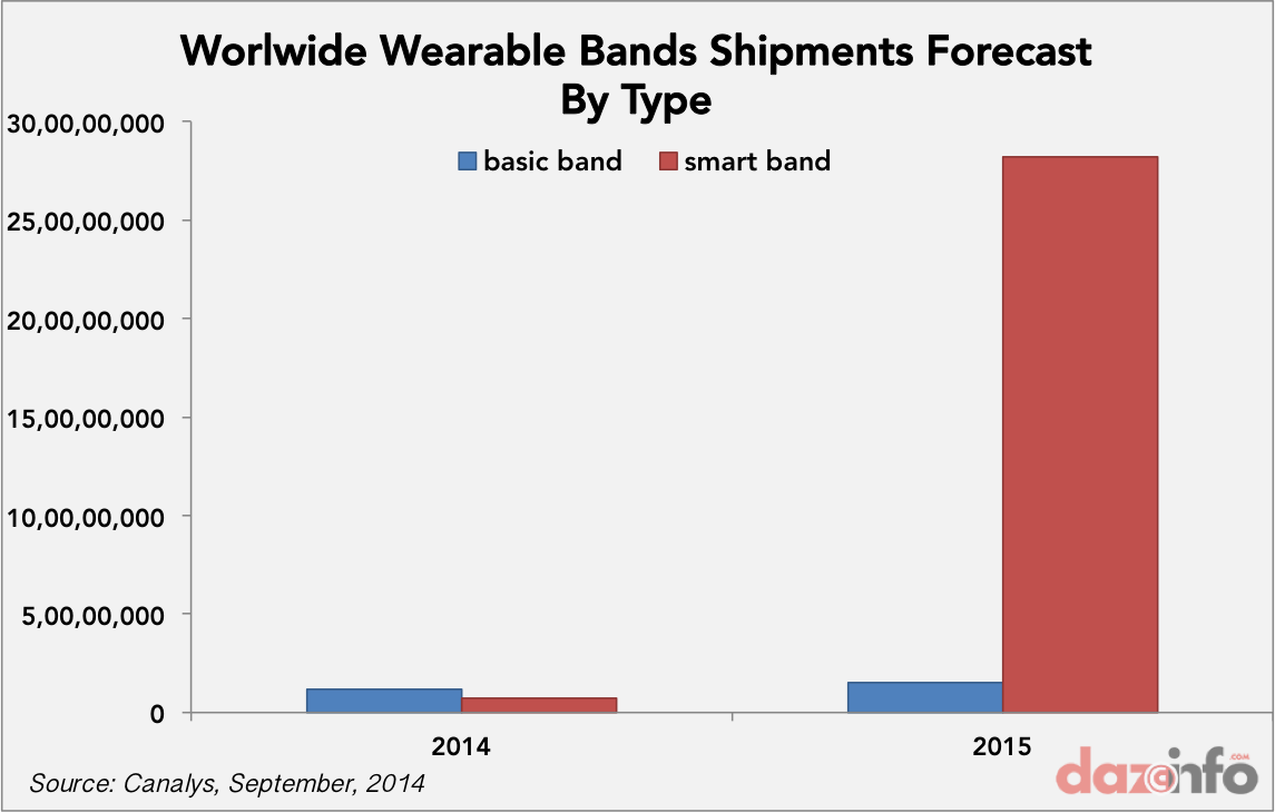 worldwide smart band shipments forecasts 2014 2015