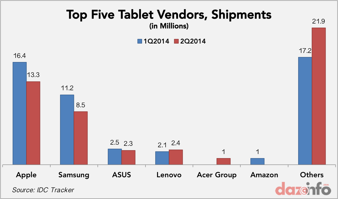 worldwide top tablet vendors 2014