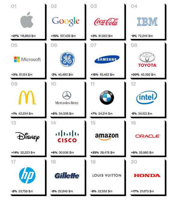 Best Global Brands 2014