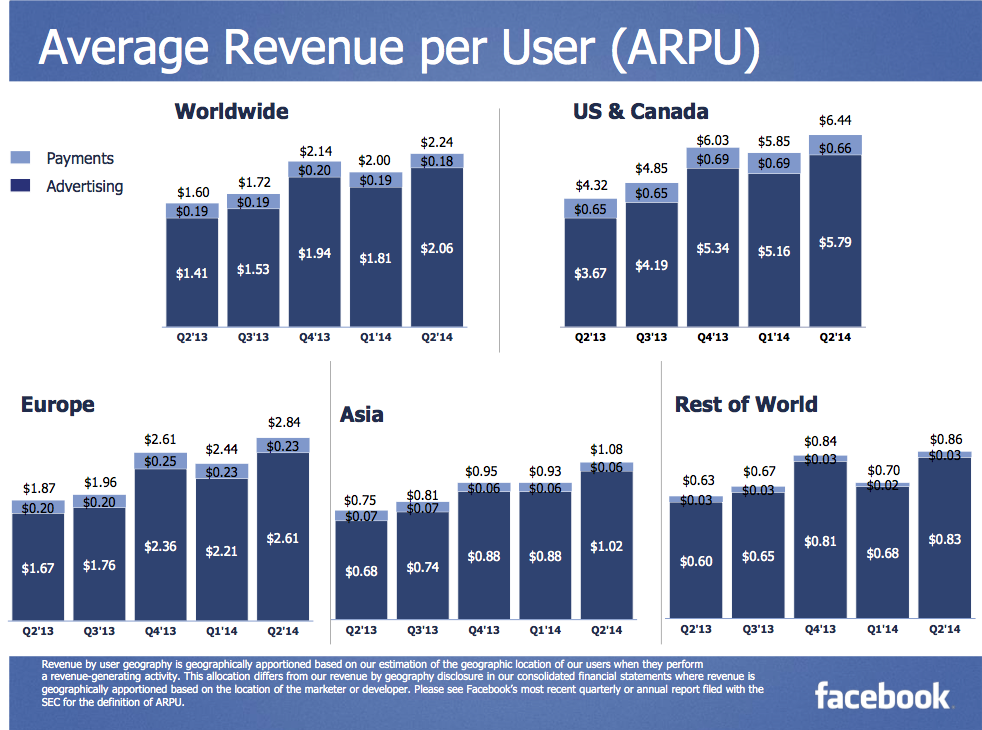 Facebook revenue per user Asia world