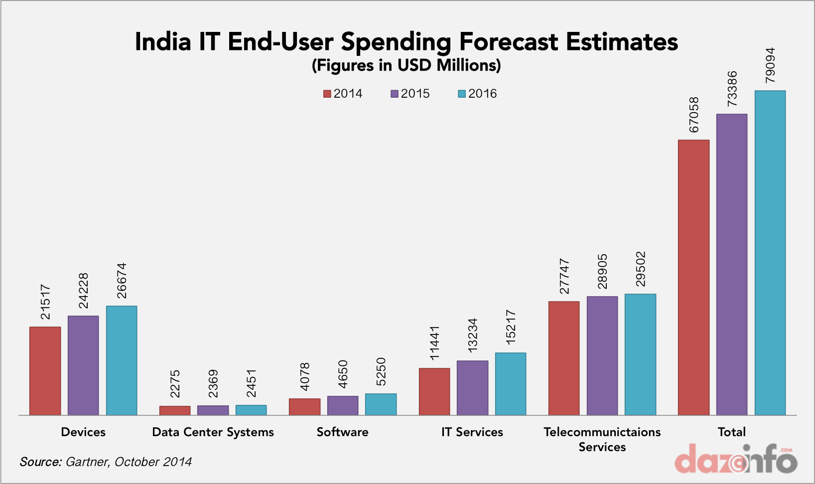 IT spending in India 2014-2016