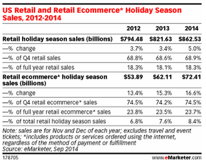 US eCommerce holiday sales 2014