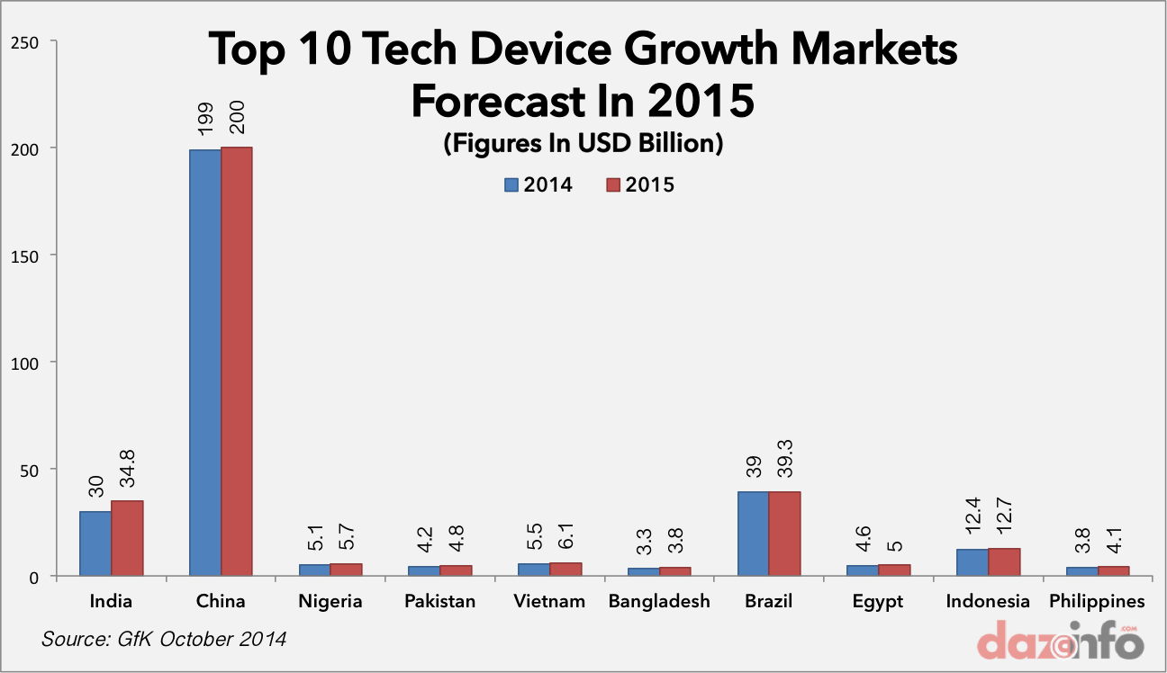 Top 10 tech Device growth market 2014 2015