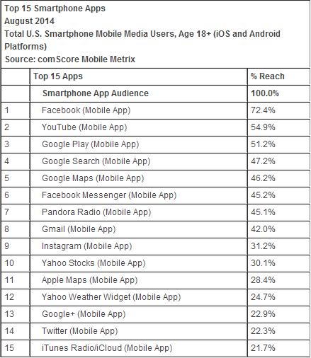 Top 15 smartphone apps
