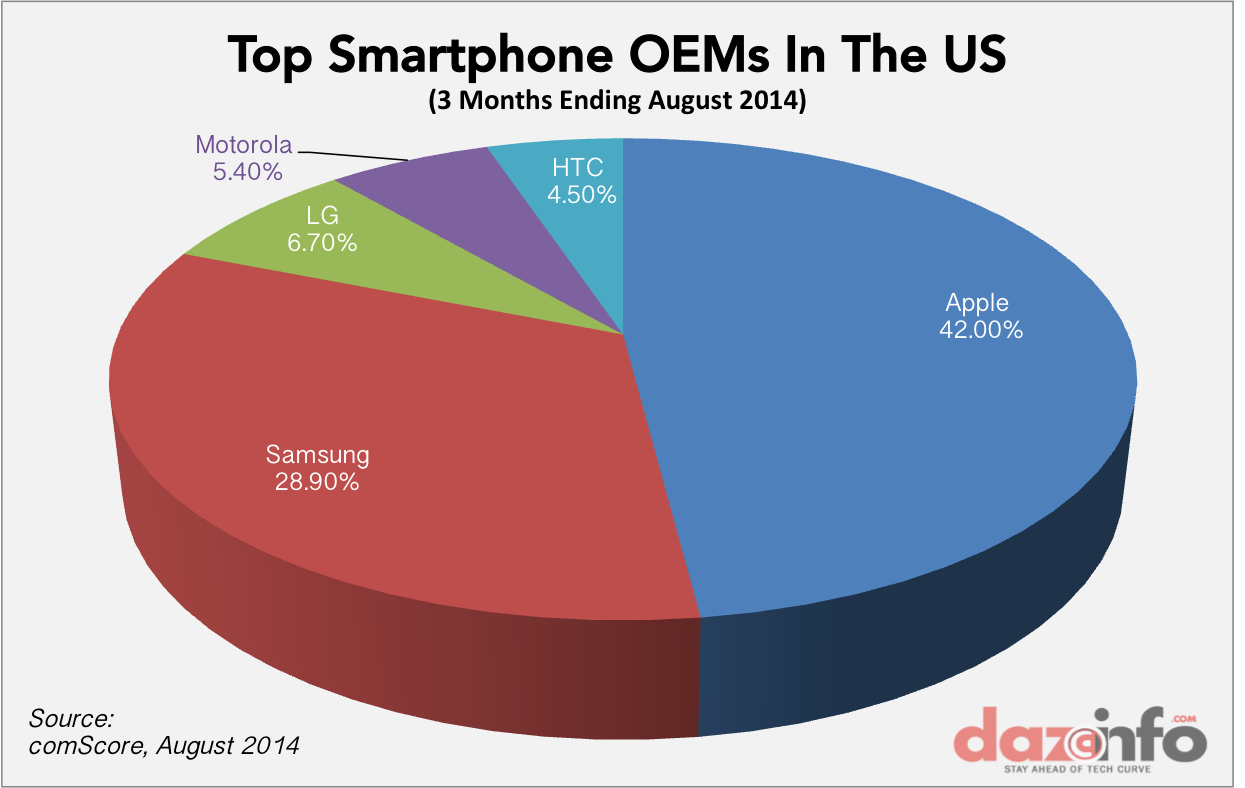 Top Smartphone Vendors US Market share Aug 2014
