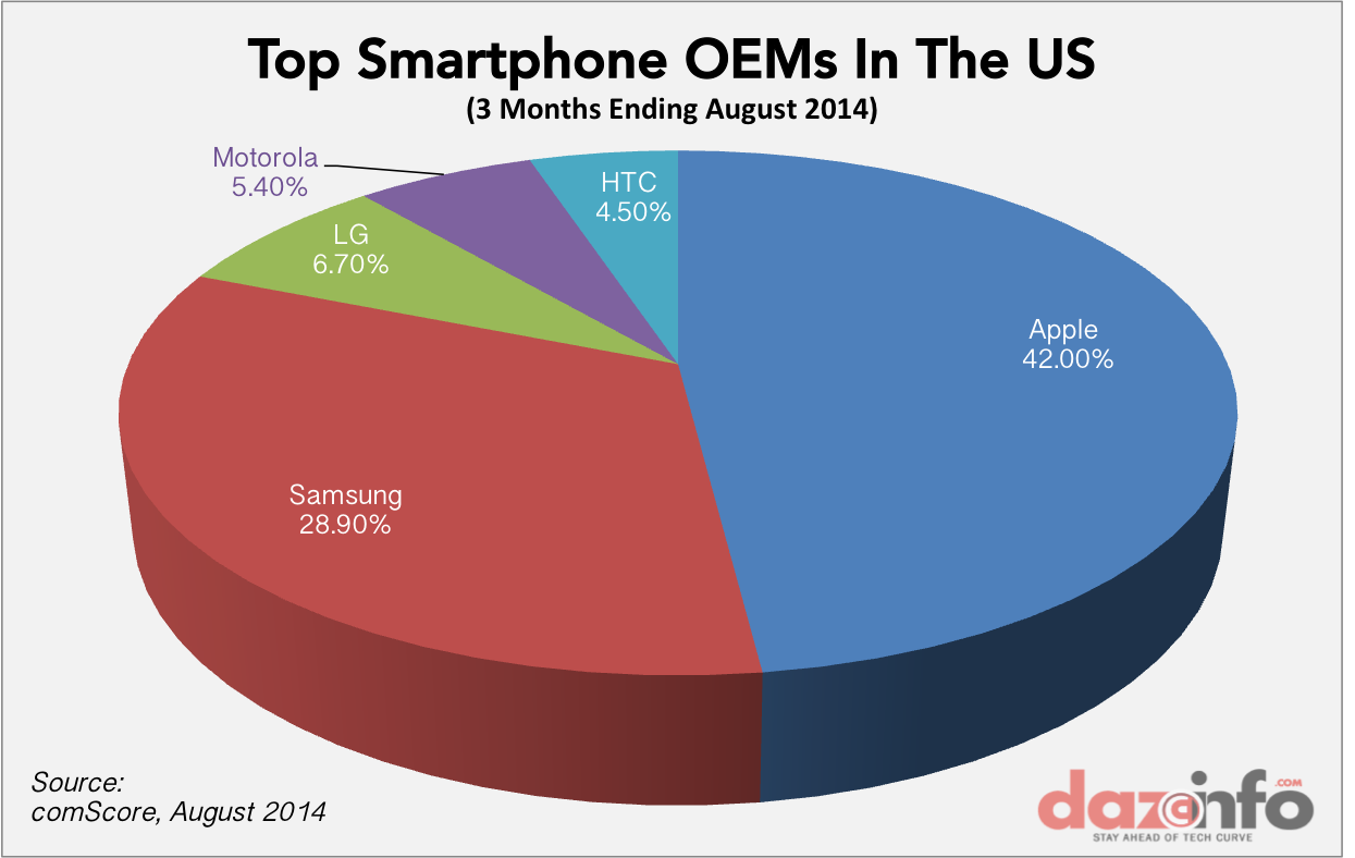 Smartphone Market Share Homecare24