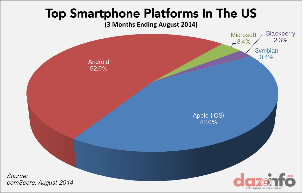 US Smartphone OS market share Aug 2014 comscore