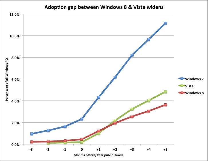 Windows 8 Adoption Rate 5 Months After Release