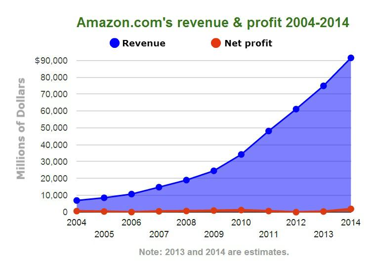 Amazon Growth Revenue