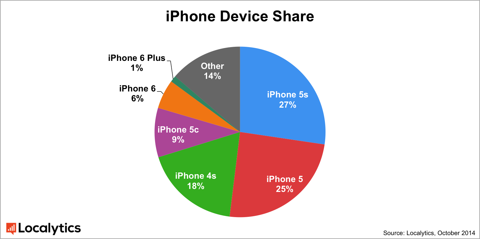 apple_iphone_device_share_Q3_2014