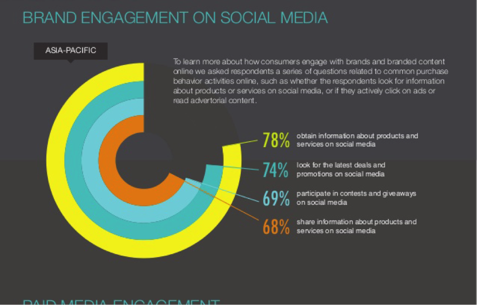 brand engagement social media apac