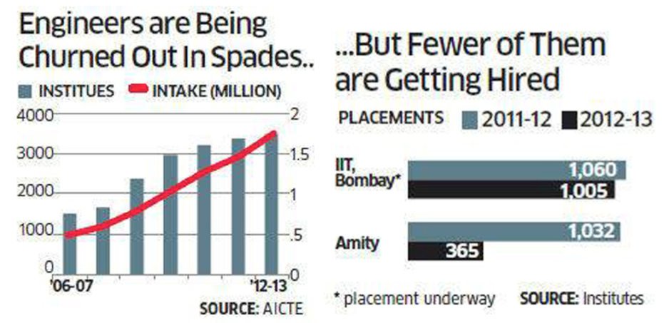 Engineers In India